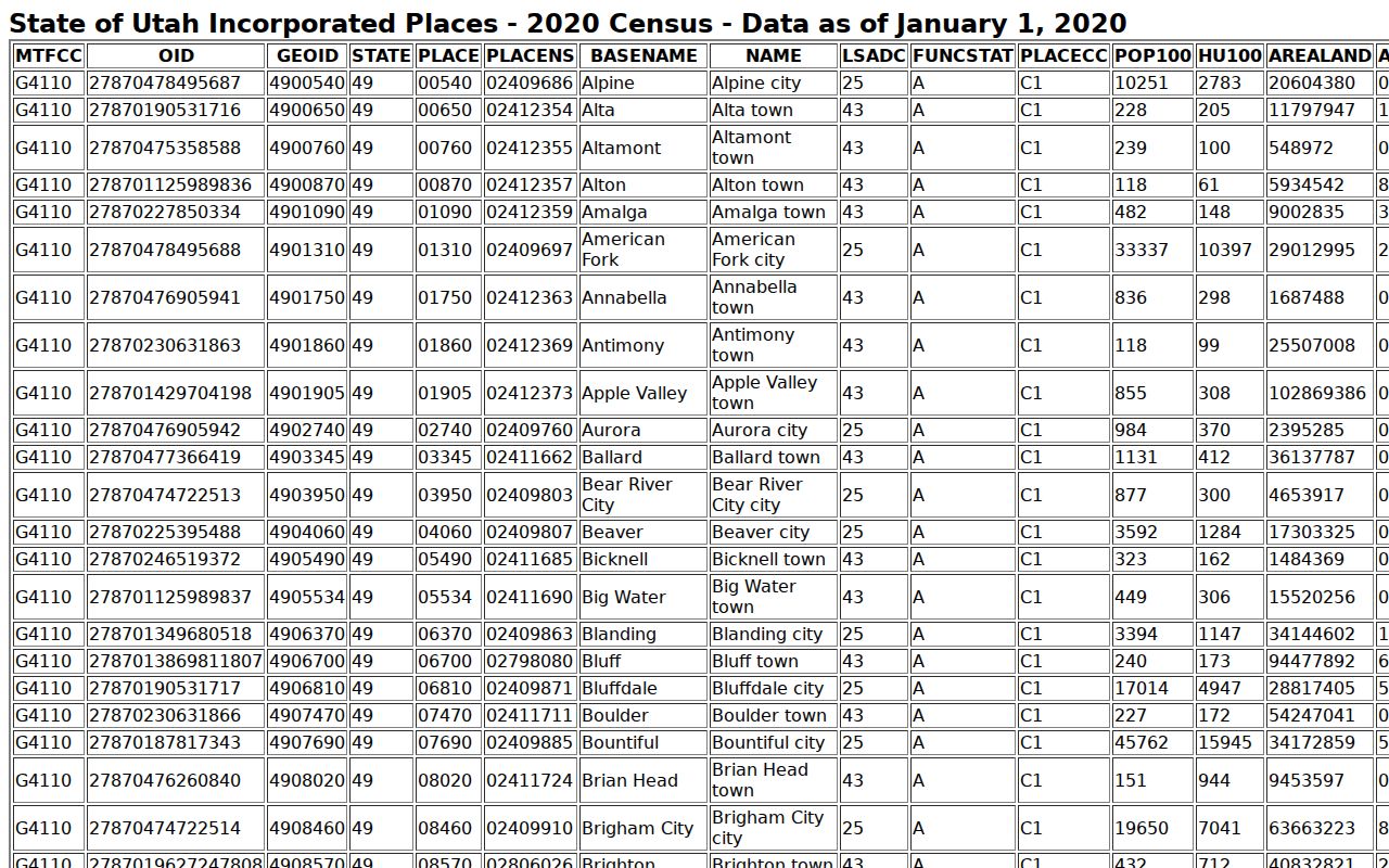Census incorporated-place data for Blanding Monticello and Bluff in San Juan County